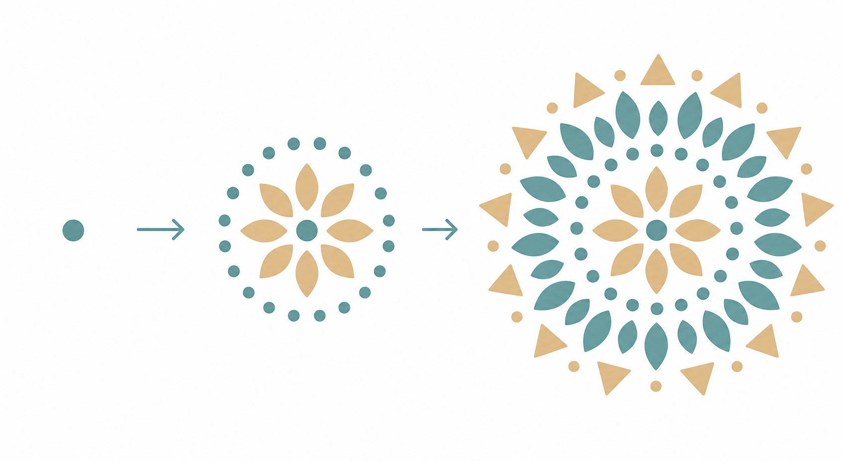 A simple instructional diagram showing a mandala built outward from a single center dot in three concentric rings, each ring a different repeating motif of dots, petals and triangles, clean flat vecto
